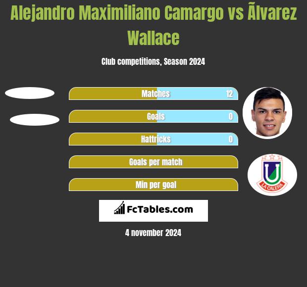 Alejandro Maximiliano Camargo vs Ãlvarez Wallace h2h player stats