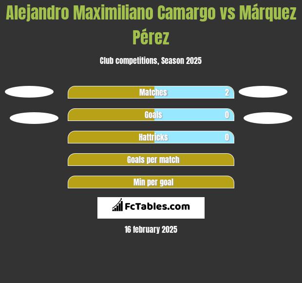 Alejandro Maximiliano Camargo vs Márquez Pérez h2h player stats