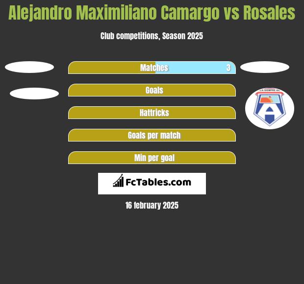 Alejandro Maximiliano Camargo vs Rosales h2h player stats