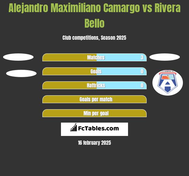 Alejandro Maximiliano Camargo vs Rivera Bello h2h player stats