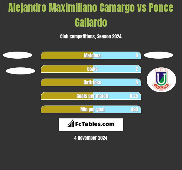 Alejandro Maximiliano Camargo vs Ponce Gallardo h2h player stats