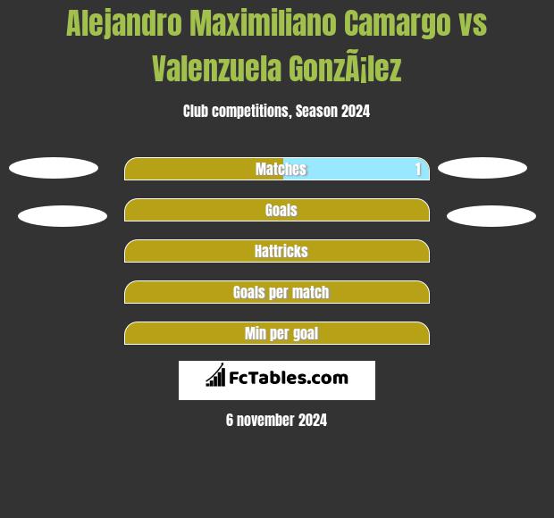 Alejandro Maximiliano Camargo vs Valenzuela GonzÃ¡lez h2h player stats