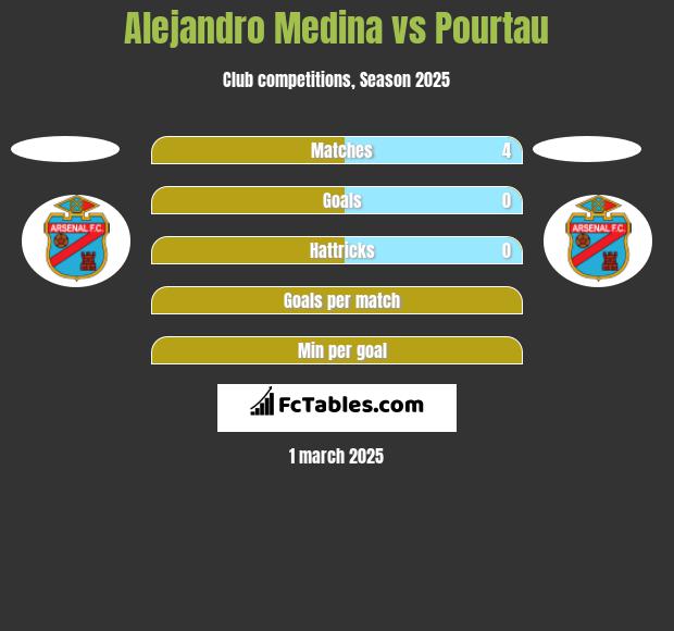 Alejandro Medina vs Pourtau h2h player stats