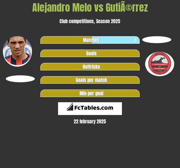 Alejandro Melo vs GutiÃ©rrez h2h player stats