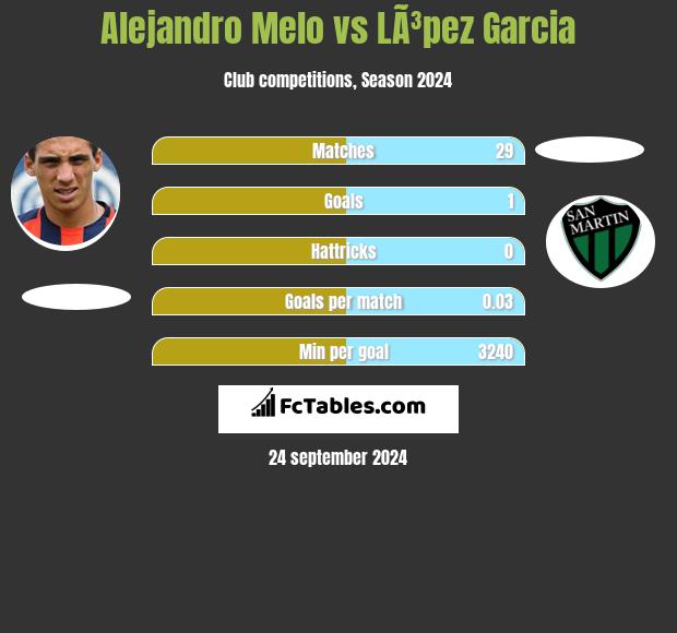 Alejandro Melo vs LÃ³pez Garcia h2h player stats