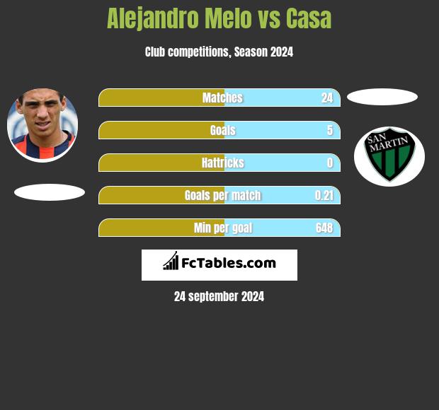 Alejandro Melo vs Casa h2h player stats