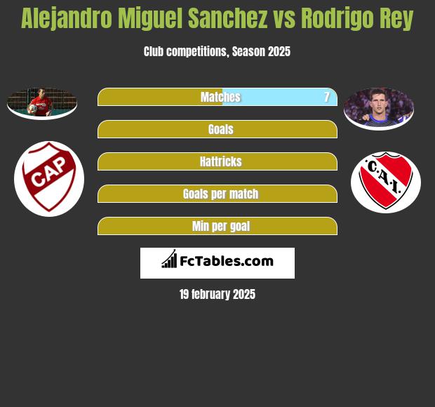 Alejandro Miguel Sanchez vs Rodrigo Rey h2h player stats