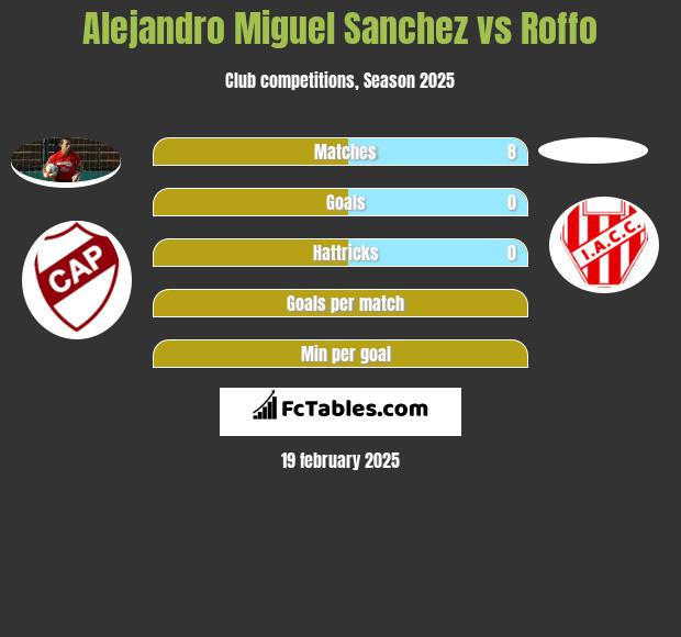 Alejandro Miguel Sanchez vs Roffo h2h player stats