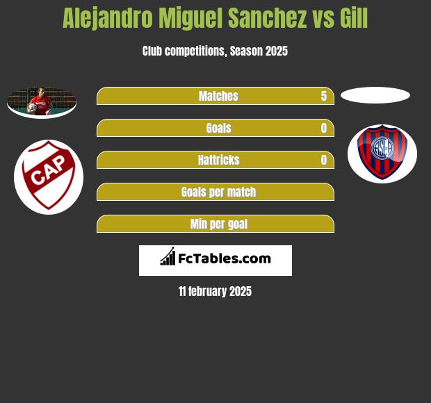 Alejandro Miguel Sanchez vs Gill h2h player stats