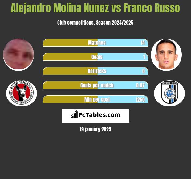 Alejandro Molina Nunez vs Franco Russo h2h player stats