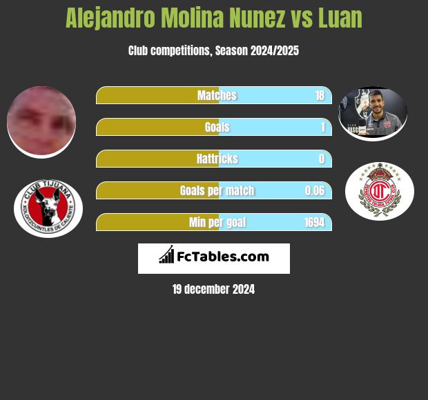 Alejandro Molina Nunez vs Luan h2h player stats