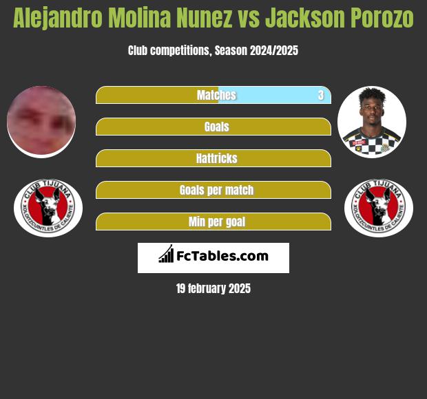 Alejandro Molina Nunez vs Jackson Porozo h2h player stats