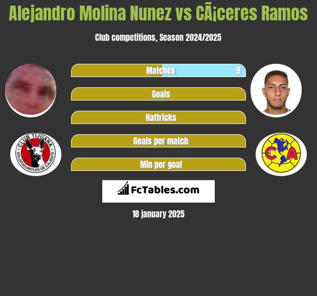 Alejandro Molina Nunez vs CÃ¡ceres Ramos h2h player stats