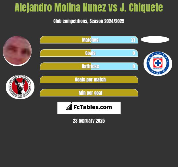 Alejandro Molina Nunez vs J. Chiquete h2h player stats