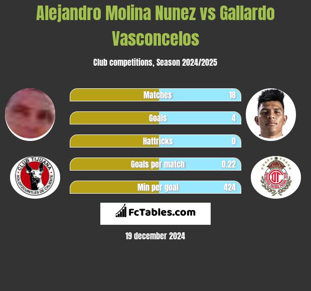 Alejandro Molina Nunez vs Gallardo Vasconcelos h2h player stats