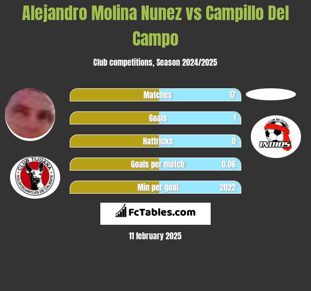 Alejandro Molina Nunez vs Campillo Del Campo h2h player stats