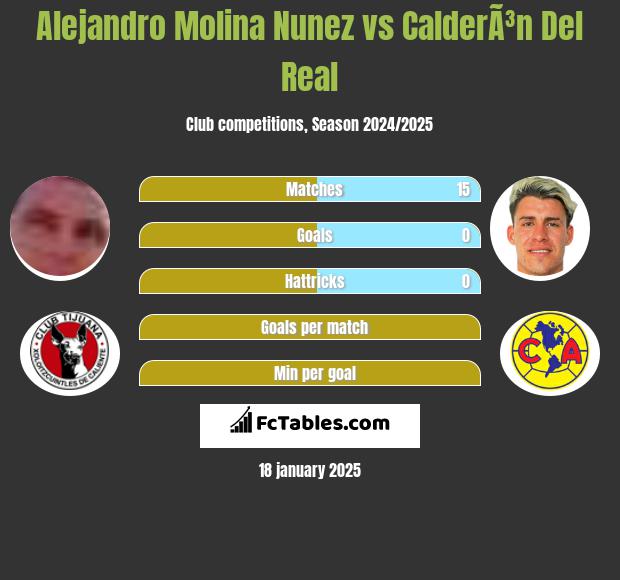 Alejandro Molina Nunez vs CalderÃ³n Del Real h2h player stats