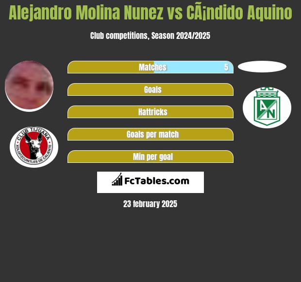 Alejandro Molina Nunez vs CÃ¡ndido Aquino h2h player stats