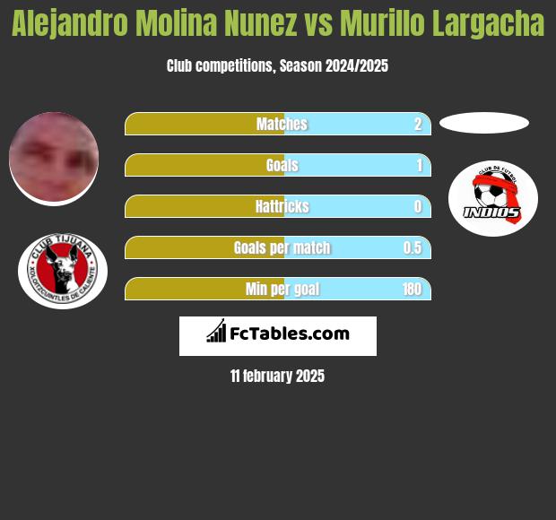 Alejandro Molina Nunez vs Murillo Largacha h2h player stats