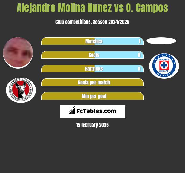 Alejandro Molina Nunez vs O. Campos h2h player stats