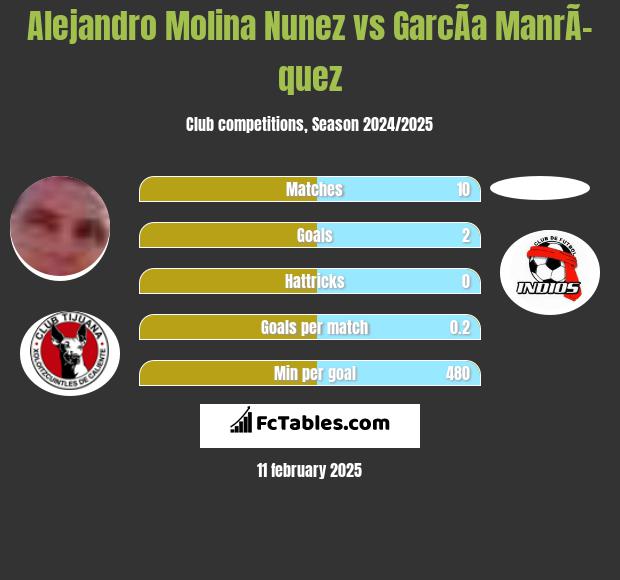 Alejandro Molina Nunez vs GarcÃ­a ManrÃ­quez h2h player stats