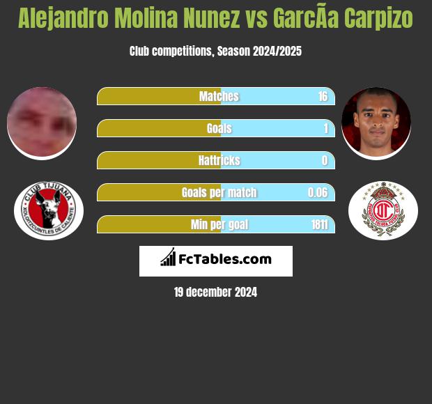 Alejandro Molina Nunez vs GarcÃ­a Carpizo h2h player stats