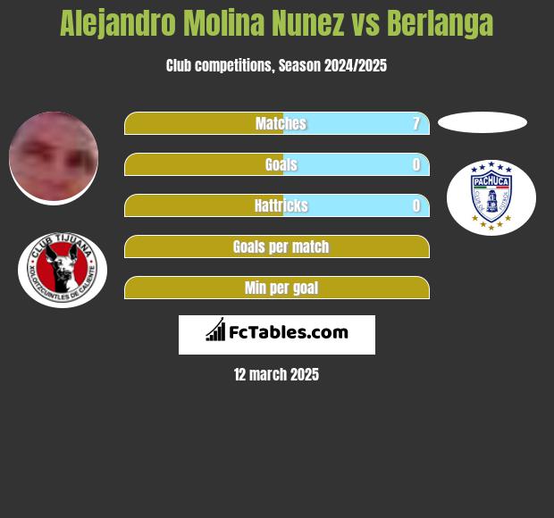 Alejandro Molina Nunez vs Berlanga h2h player stats