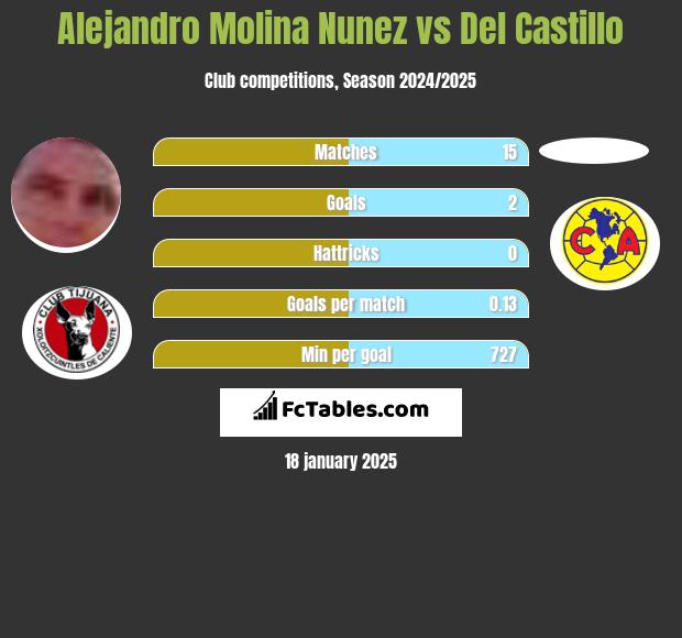 Alejandro Molina Nunez vs Del Castillo h2h player stats