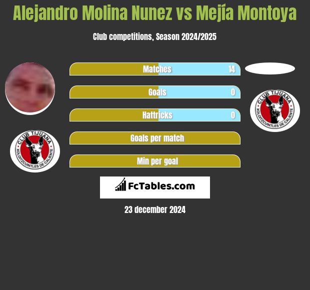 Alejandro Molina Nunez vs Mejía Montoya h2h player stats