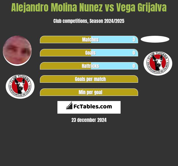 Alejandro Molina Nunez vs Vega Grijalva h2h player stats