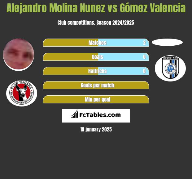 Alejandro Molina Nunez vs Gómez Valencia h2h player stats