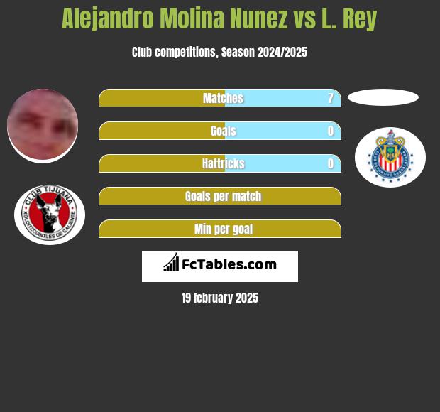 Alejandro Molina Nunez vs L. Rey h2h player stats