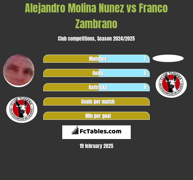 Alejandro Molina Nunez vs Franco Zambrano h2h player stats