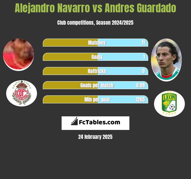 Alejandro Navarro vs Andres Guardado h2h player stats