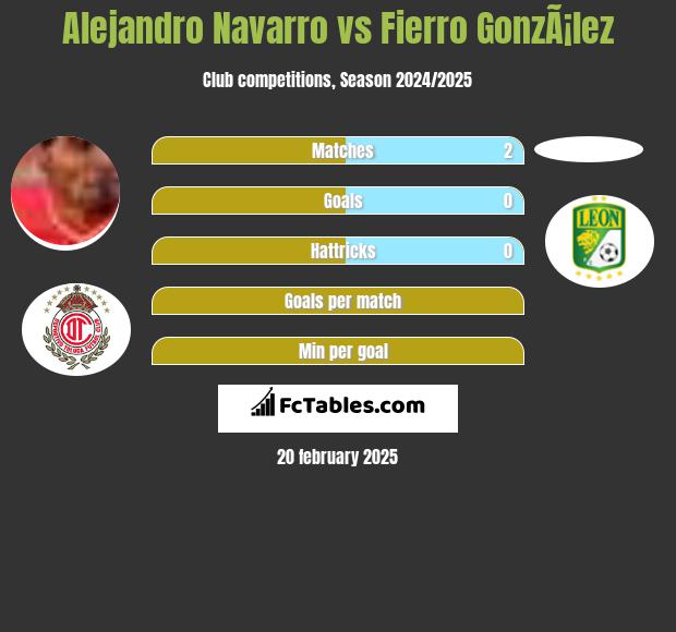 Alejandro Navarro vs Fierro GonzÃ¡lez h2h player stats