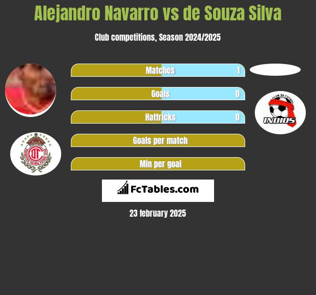 Alejandro Navarro vs de Souza Silva h2h player stats