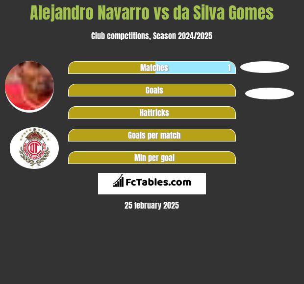 Alejandro Navarro vs da Silva Gomes h2h player stats