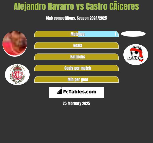 Alejandro Navarro vs Castro CÃ¡ceres h2h player stats