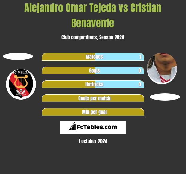 Alejandro Omar Tejeda vs Cristian Benavente h2h player stats