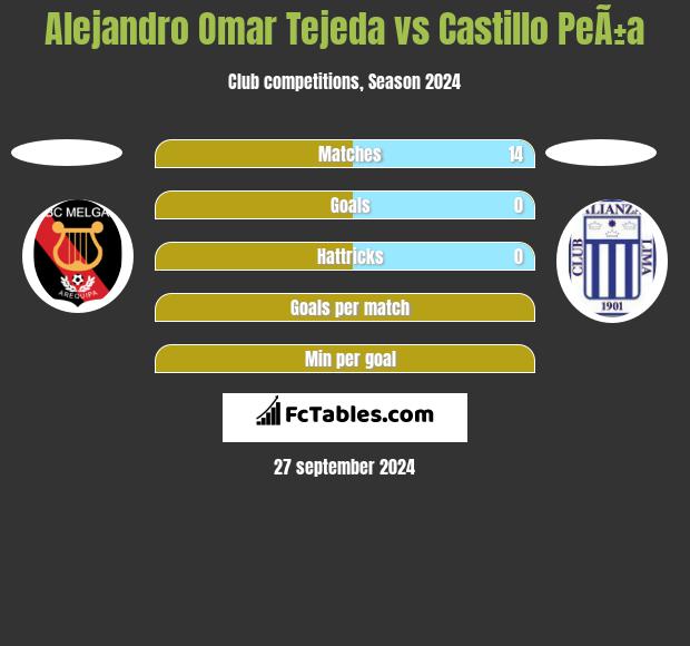 Alejandro Omar Tejeda vs Castillo PeÃ±a h2h player stats