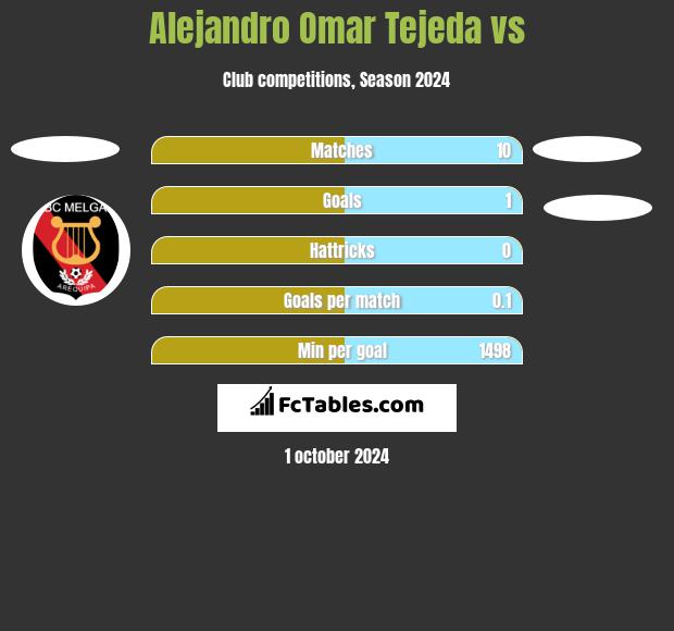 Alejandro Omar Tejeda vs  h2h player stats