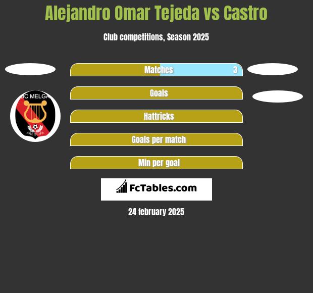 Alejandro Omar Tejeda vs Castro h2h player stats