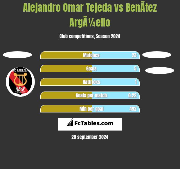 Alejandro Omar Tejeda vs BenÃ­tez ArgÃ¼ello h2h player stats