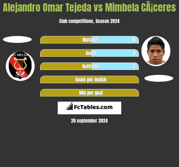 Alejandro Omar Tejeda vs Mimbela CÃ¡ceres h2h player stats