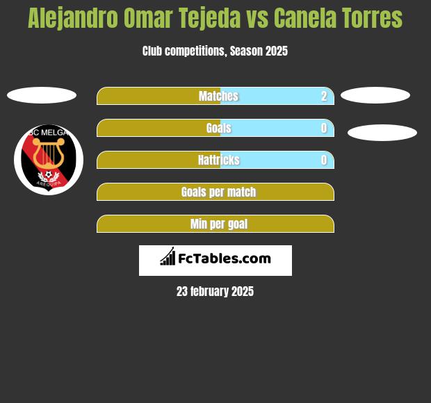 Alejandro Omar Tejeda vs Canela Torres h2h player stats