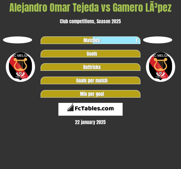 Alejandro Omar Tejeda vs Gamero LÃ³pez h2h player stats