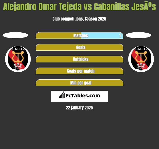 Alejandro Omar Tejeda vs Cabanillas JesÃºs h2h player stats