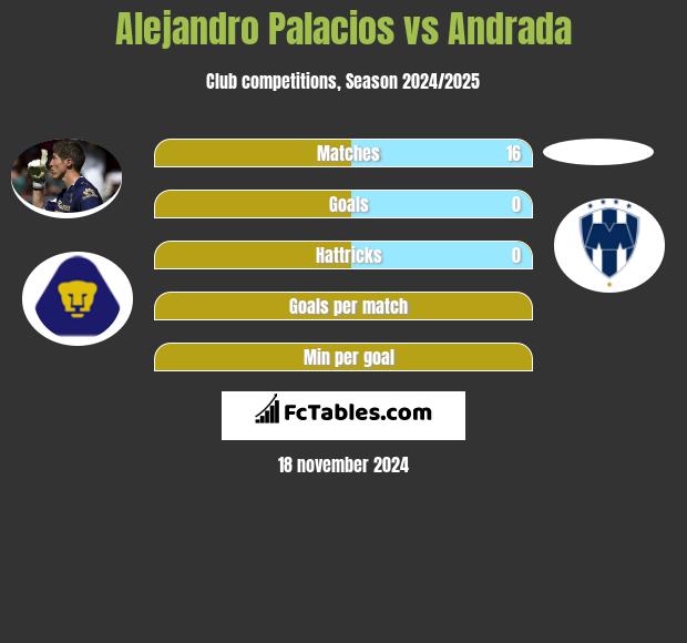 Alejandro Palacios vs Andrada h2h player stats