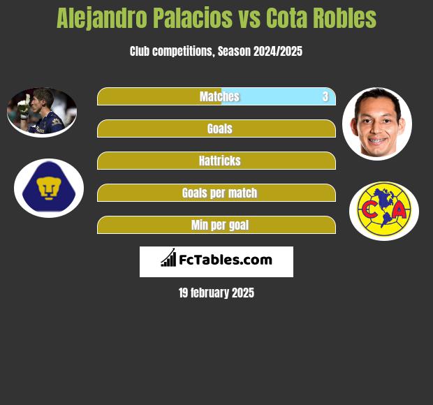 Alejandro Palacios vs Cota Robles h2h player stats