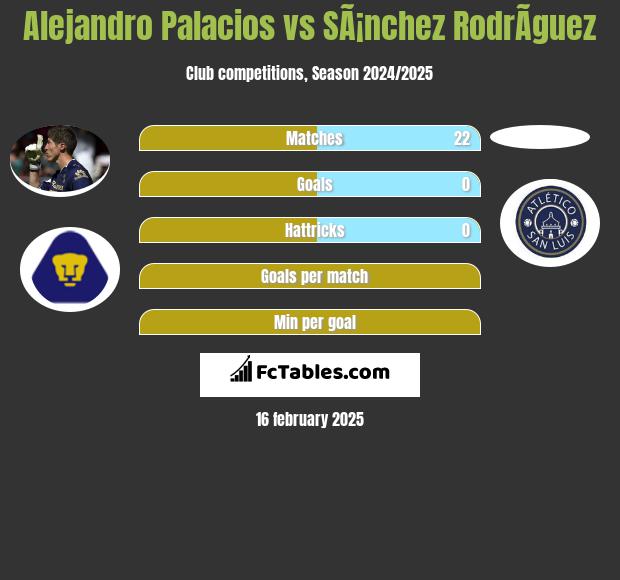 Alejandro Palacios vs SÃ¡nchez RodrÃ­guez h2h player stats